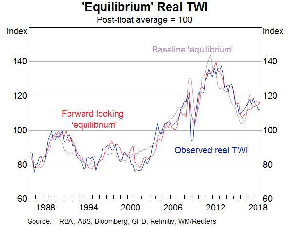 Graph 3: 'Equilibrium' Real TWI