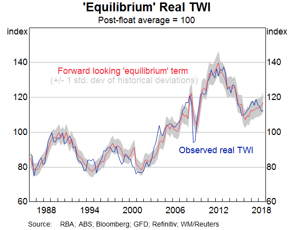 Graph 4: 'Equilibrium' Real TWI