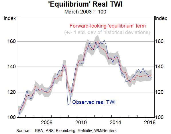 Graph 5: 'Equilibrium' Real TWI