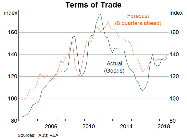 Graph 6: Terms of Trade