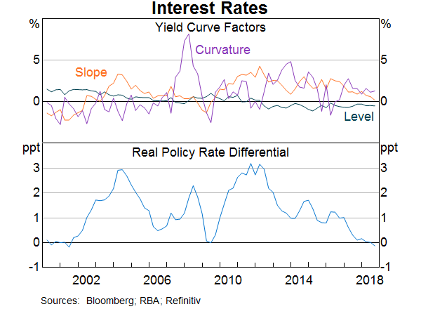 Graph 7: Interest Rates