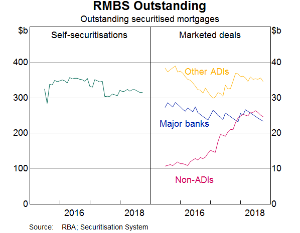 Graph 1: RMBS Outstanding