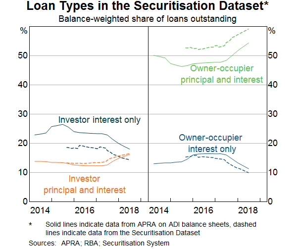 Graph 2: Loan Types in the Securitisation Dataset