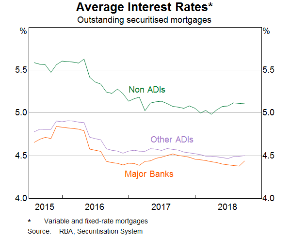 Graph 4: Average Interest Rates