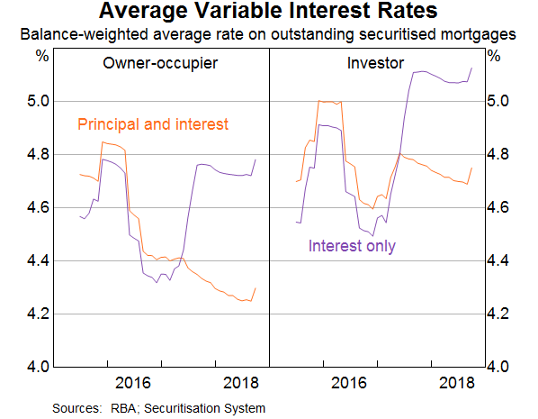 Graph 5: Average Variable Interest Rates