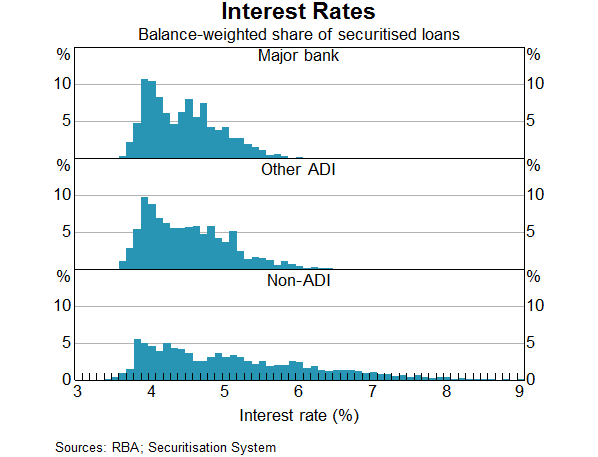 Graph 6: Interest Rates