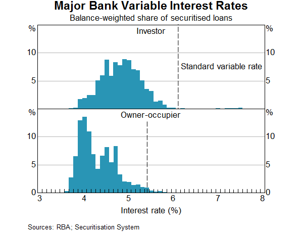 Graph 7: Major Bank Variable Interest Rates