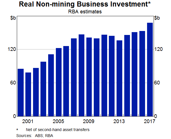 Graph 1: Real Non-mining Business Investment - RBA estimates
