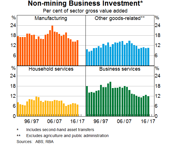 Graph 4: Non-mining Business Investment - Per cent of sector gross value added