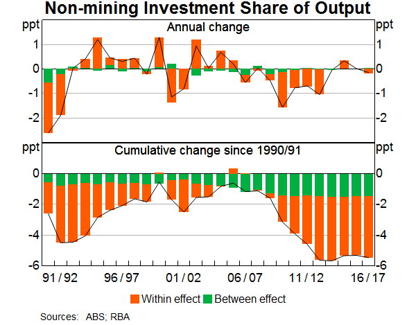 Graph 5: Non-mining Investment Share of Output