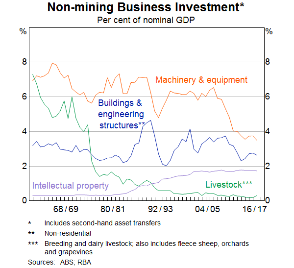 Graph 6: Non-mining Business Investment - Per cent of nominal GDP