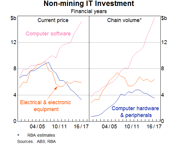 Graph 7: Non-mining IT Investment