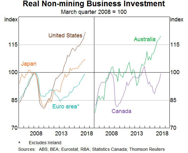 Graph 8: Real Non-mining Business Investment