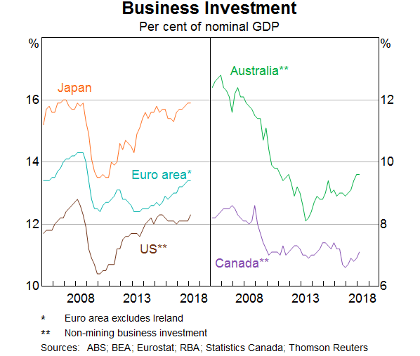 Graph 9: Business Investment