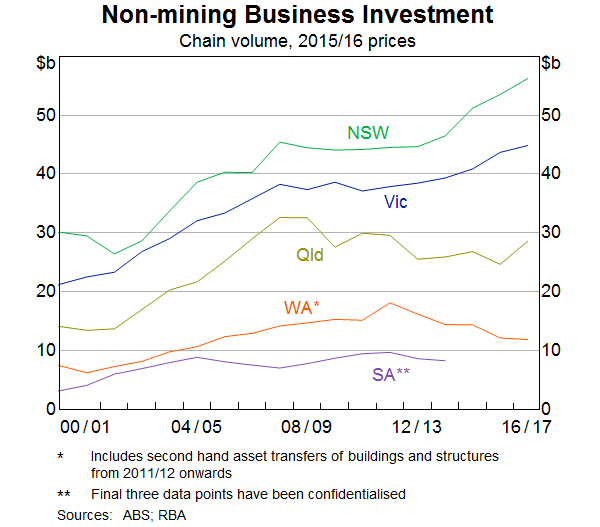 Graph 10: Non-mining Business Investment - Chain volume