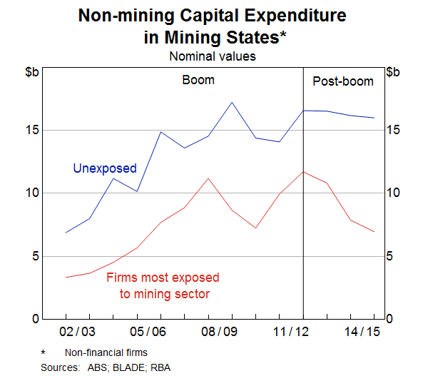 Graph 11: Non-mining Capital Expenditure in Mining States