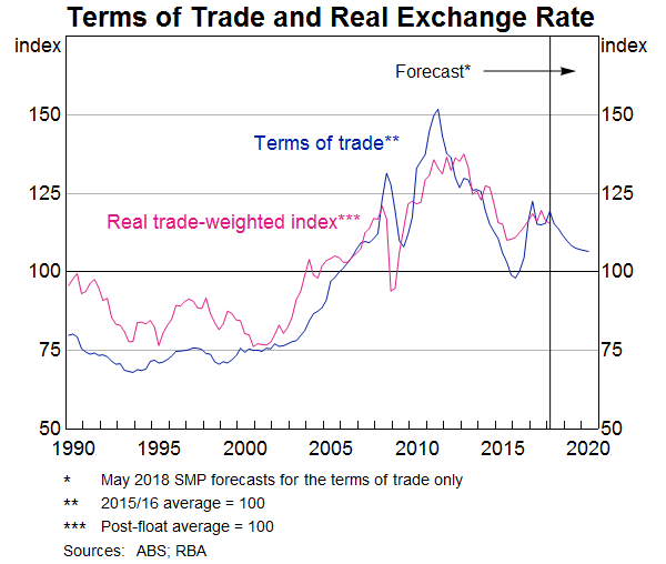 Graph 12: Terms of Trade and Real Exchange Rate