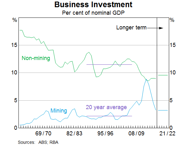 Graph 13: Business Investment