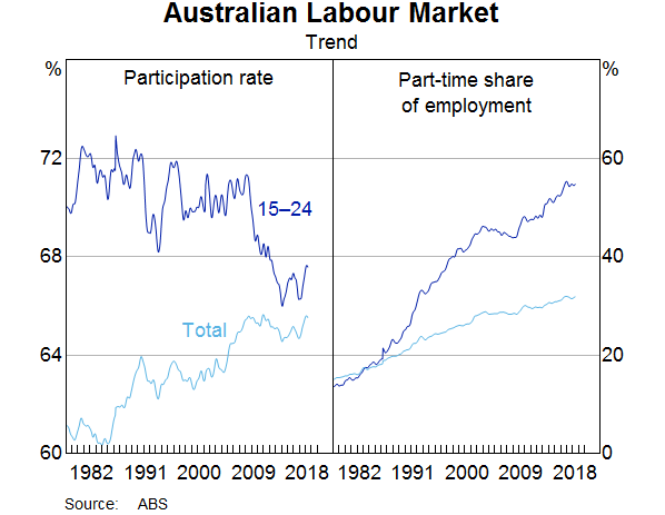 Graph 2: Australian Labour Market