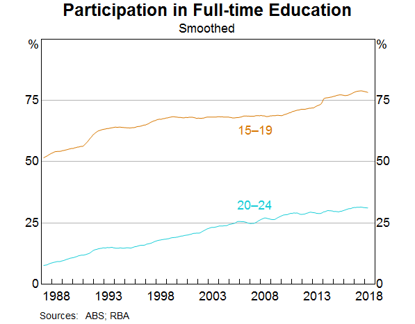 Graph 3: Participation in Full-time Education