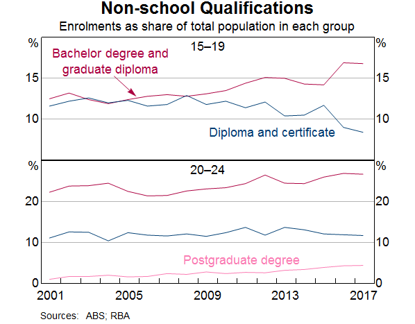 Graph 4: Non-school Qualifications