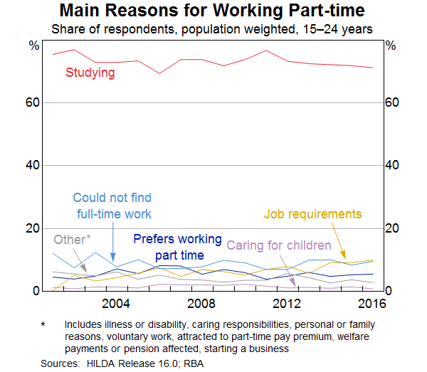 Graph 5: Main Reasons for Working Part-time