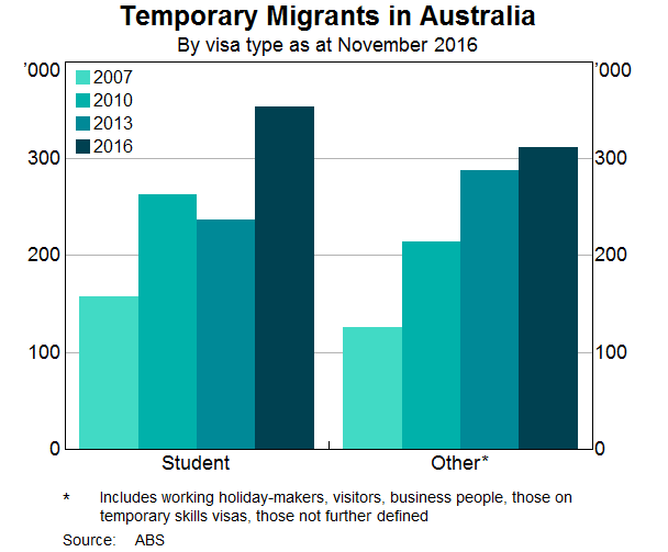 Graph 6: Temporary Migrants in Australia