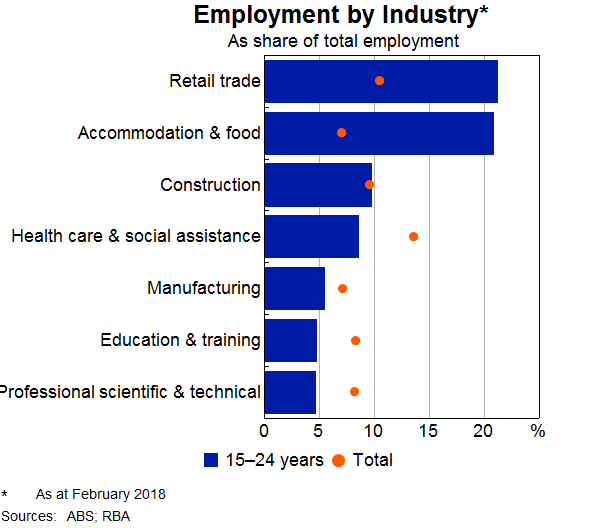 Graph 7: Employment by Industry