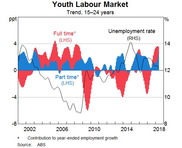 Graph 8: Youth Labour Market