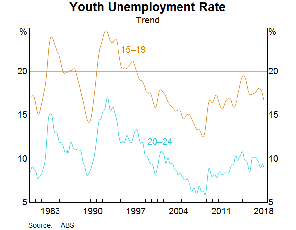 Graph 9: Youth Unemployment Rate