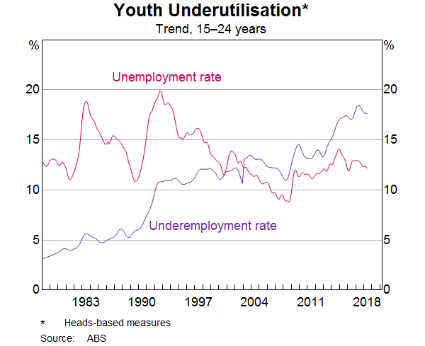 Graph 10: Youth Underutilisation