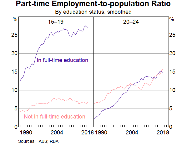 Graph 11: Part-time Employment-to-population Ratio