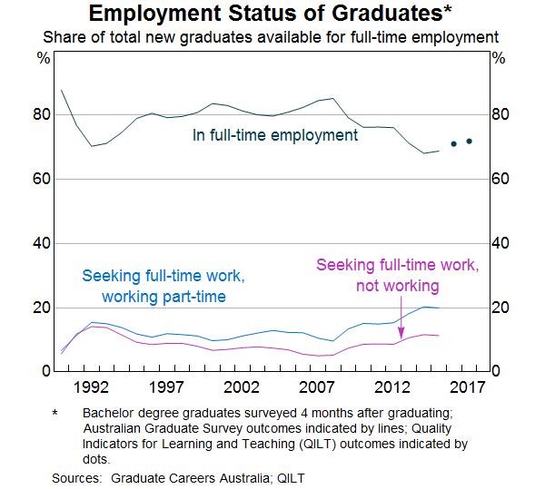 Graph 12: Employment Status of Graduates