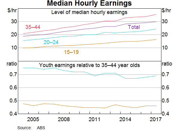 Graph 15: Median Hourly Earnings