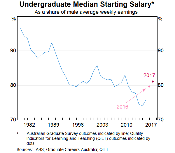Graph 16: Undergraduate Median Starting Salary