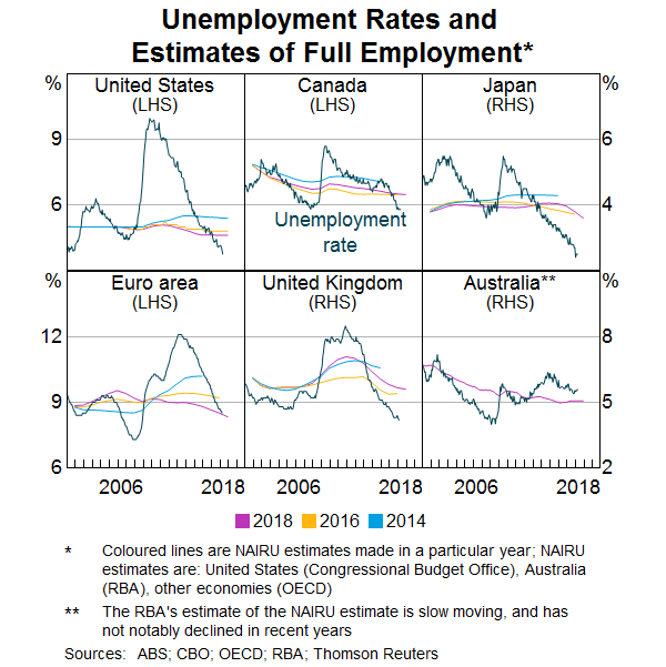 Graph 1: Unemployment Rates and Estimates of Full Employment