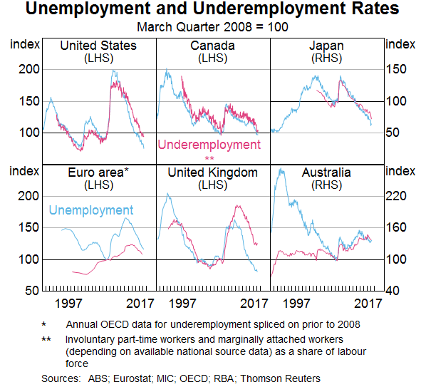 Graph 2: Unemployment and Underemployment Rates