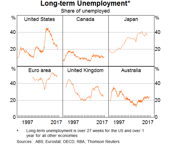 Graph 3: Long-term Unemployment