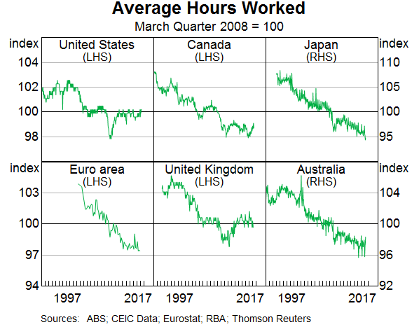 Graph 5: Average Hours Worked