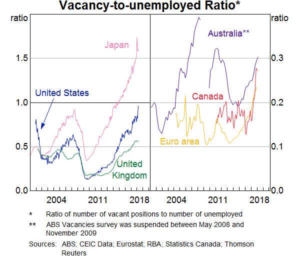 Graph 6: Vacancy-to-unemployed Ratio