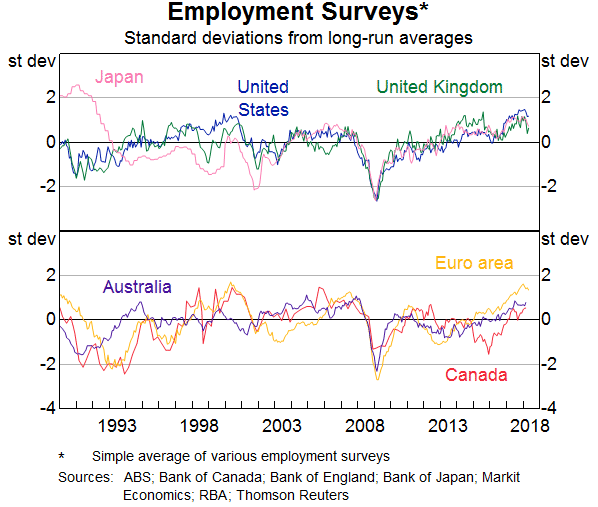 Graph 7: Employment Surveys