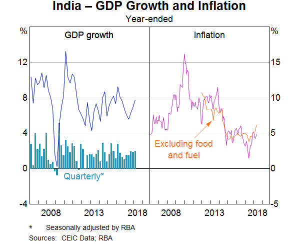 Graph 1: India – GDP Growth and Inflation
