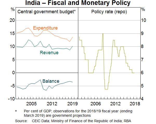 Graph 2: India – Fiscal and Monetary Policy