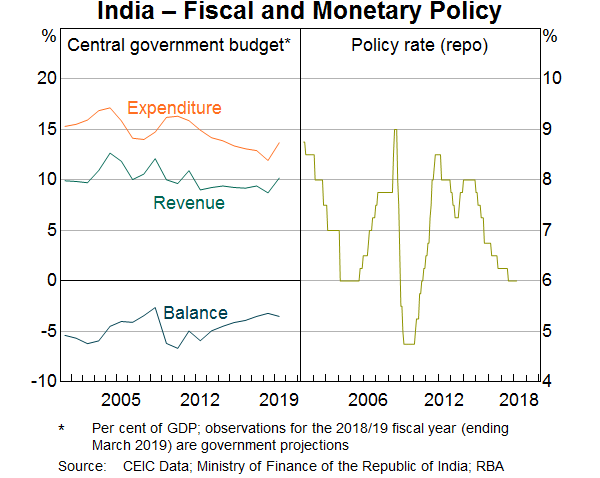 Economic Trends In India Bulletin June Quarter 2018 Rba - 