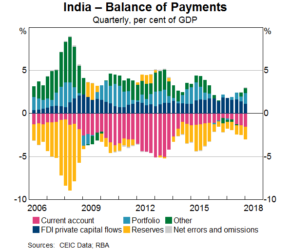 Graph 3: India – Balance of Payments