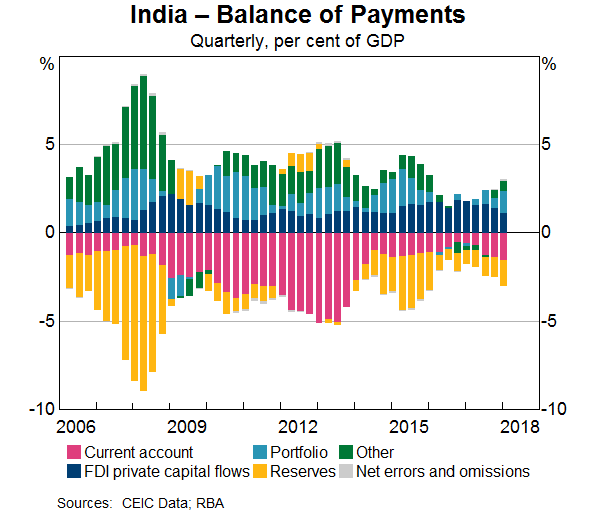 Economic Trends In India Bulletin June Quarter 2018 Rba - 