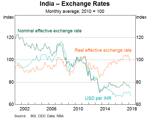 Graph 4: India – Exchange Rates