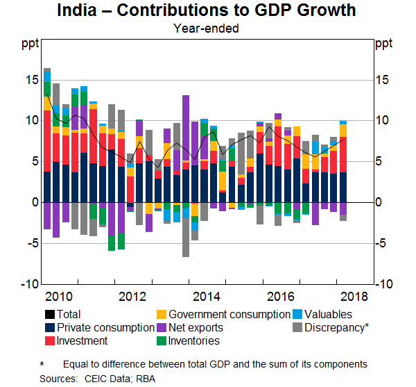 Graph 5: India – Contributions to GDP Growth