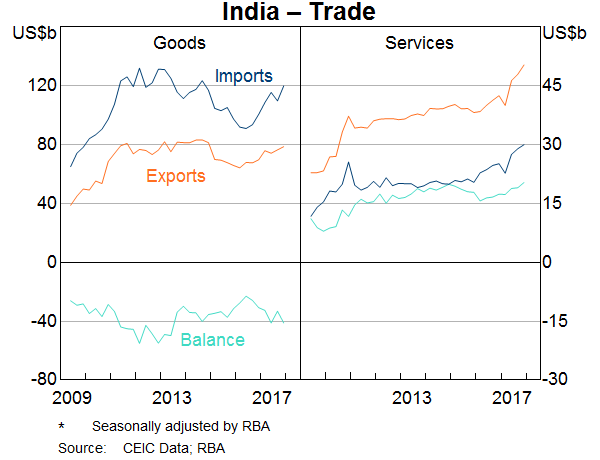 Graph 6: India – Trade