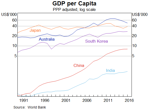Graph 7: GDP per Capita